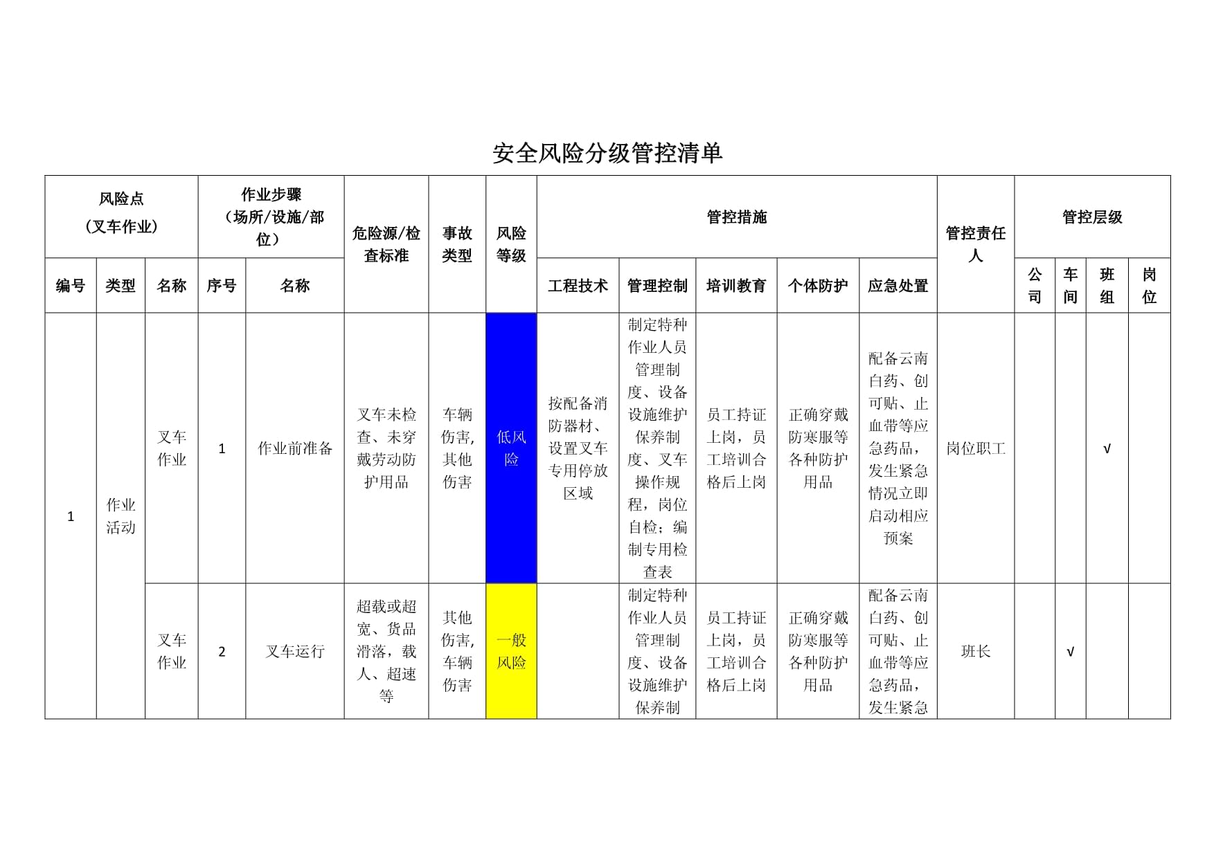 食品叉车作业安全风险分级管控清单